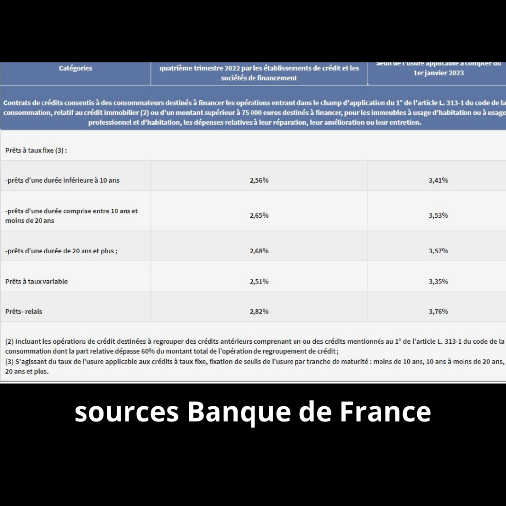 Les taux d'usures montent au 1 er janvier 2023