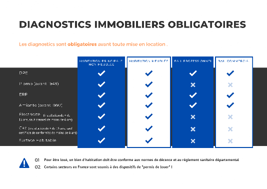 propriétaire bailleur diagnostrics obligataires